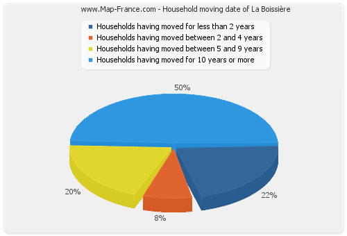 Household moving date of La Boissière